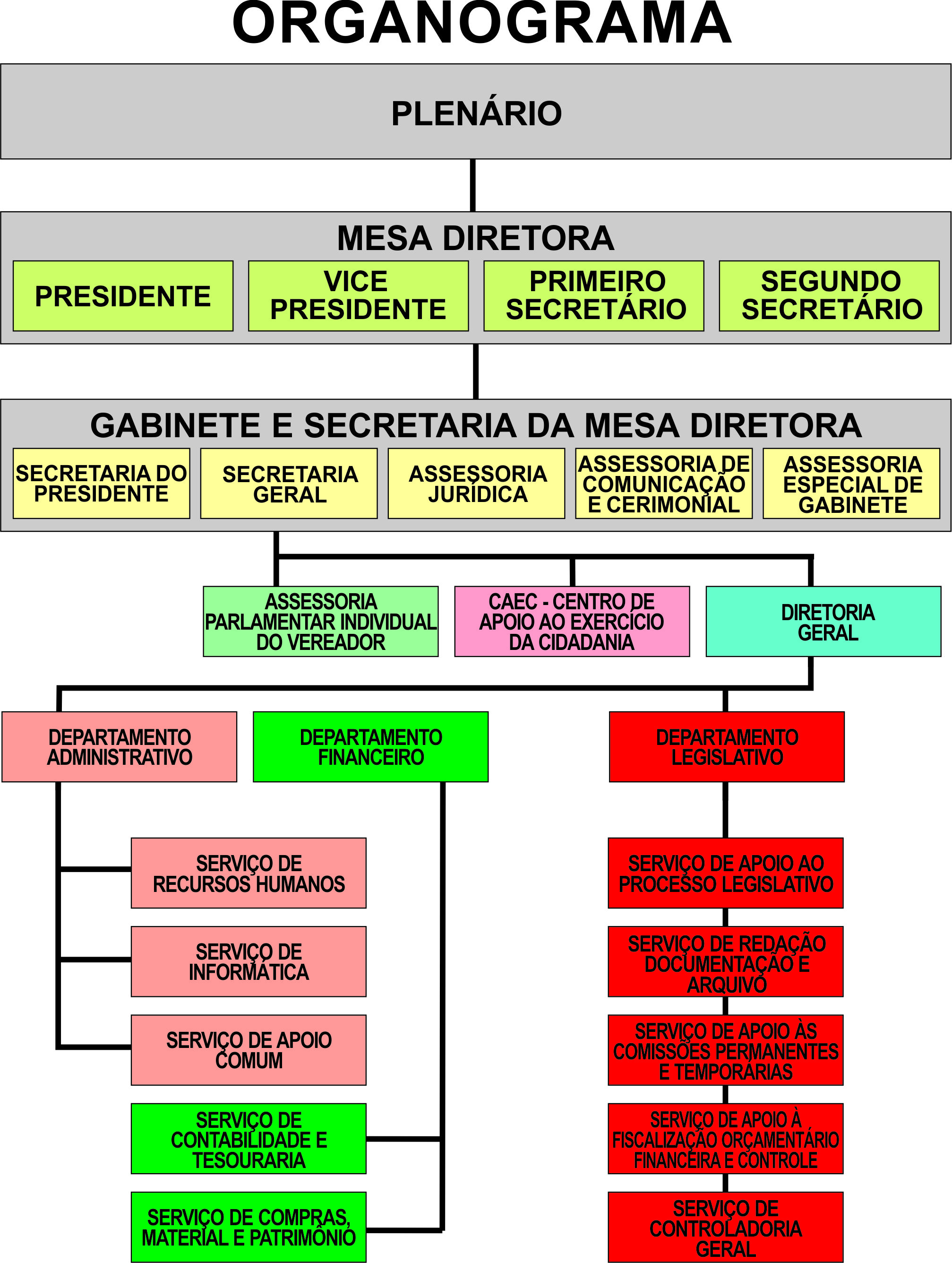 organograma