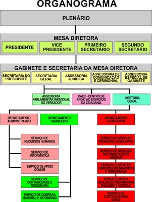 organograma